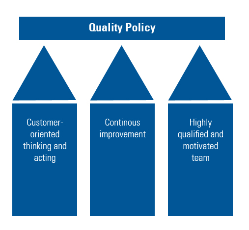 Figure 1: The three pillars of our quality policy