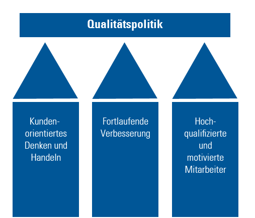 Abb.1: Die drei Säulen unserer Qualitätspolitik Abb. 1: Die drei Säulen unserer Qualitätspolitik
