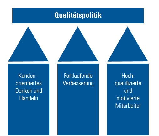 Abb. 1: Die drei Säulen unserer Qualitätspolitik